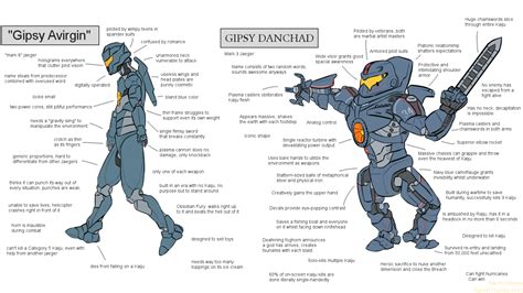 The virgin Gipsy Avenger vs. The Chad Gipsy Danger : r/PacificRimMemes