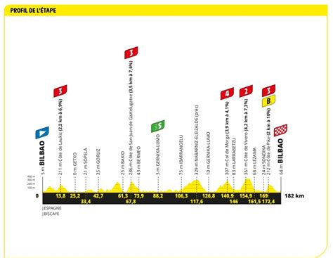 Etapa 1 Tour De France Salida Desde País Vasco 2023