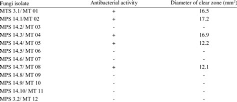 Screening Of Antibacterial Activity From Sponge Associated Fungi