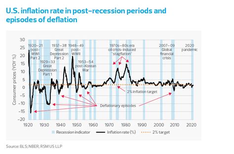 Making Sense Of Inflation Learnings From Post Recession Recoveries