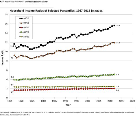 Household Income Ratios Of Selected Percentiles 1968 2010 Rsf