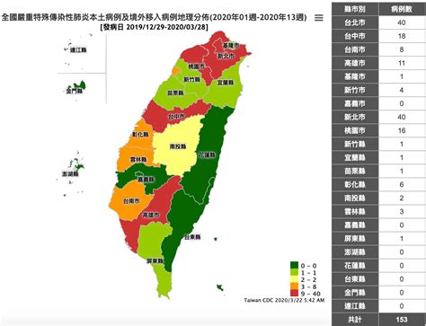 台灣153例中有10人重症、2人死亡！只剩嘉義、離島、花東0確診 Heho健康