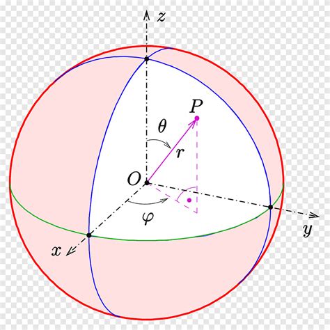 Spherical Coordinate System Cartesian Coordinate System Sphere