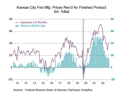 Kansas City Fed Manufacturing Index Remains Flat In March Haver Analytics