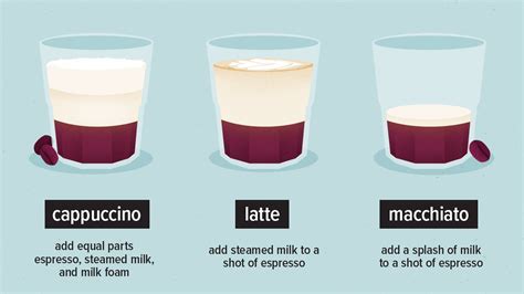 Cappuccino Vs Latte Vs Macchiato — Whats The Difference