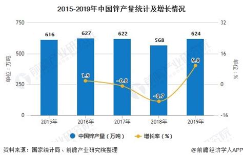 2020年中国锌行业产销现状分析 产量强势回暖重回600万吨前瞻趋势 前瞻产业研究院