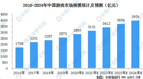 2020年中国游戏市场规模预测及发展前景分析（图） 中商情报网