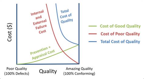 The Cost Of Quality Cqe Academy