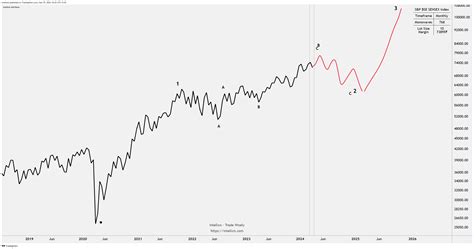 Bse Sensex Chart Image By Intellxis — Tradingview