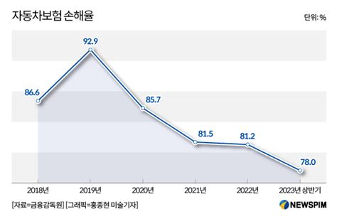 그래픽 자동차보험 손해율