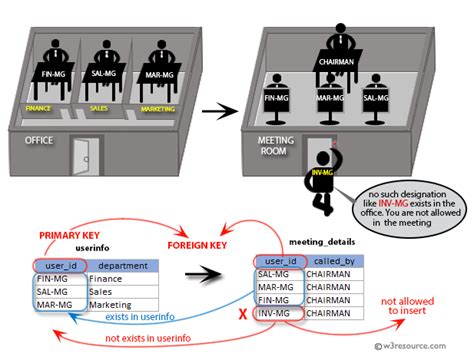 Relational Schema Diagram Specifying The Foreign Keys Wiring Diagram