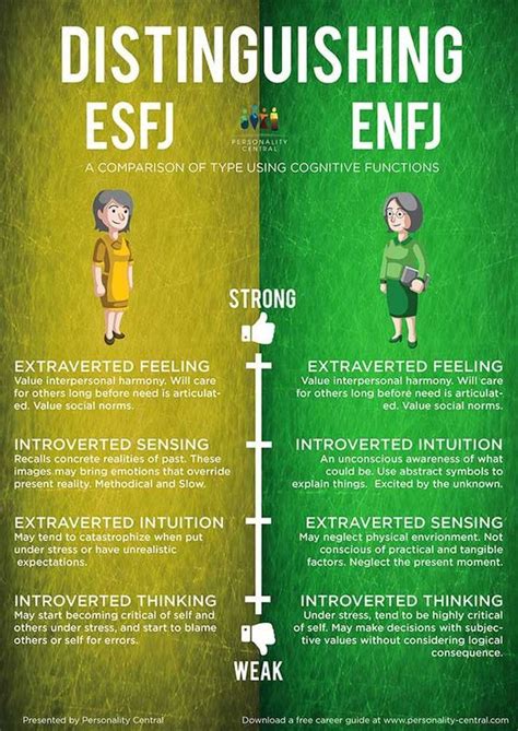 Distinguishing Esfj And Enfj Intj Infj Intp Personality Isfj Personality