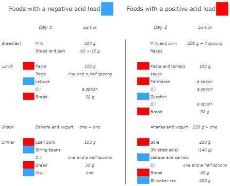 Foods And Acid Load Tuscany Diet