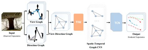 Ijgi Free Full Text Trajectory Forecasting Using Graph