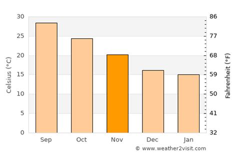 McAllen Weather in November 2024 | United States Averages | Weather-2-Visit