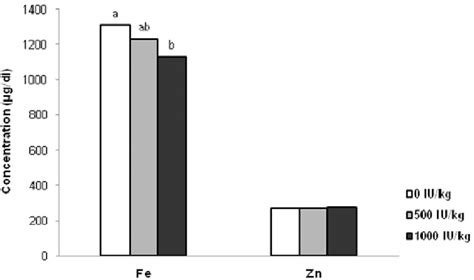 Effect Of Different Levels Of Microbial Phytase MP 0 500 And 1000