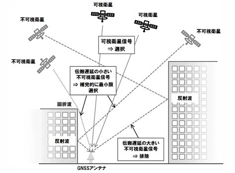 「少数精鋭」の衛星選択で世界最高水準のgps時刻同期精度を実現 ～シビアな受信環境で精度を飛躍的に向上するマルチパス対策gnssレシーバを開発