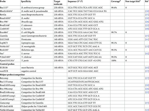 FISH-probes used in this study. | Download Scientific Diagram