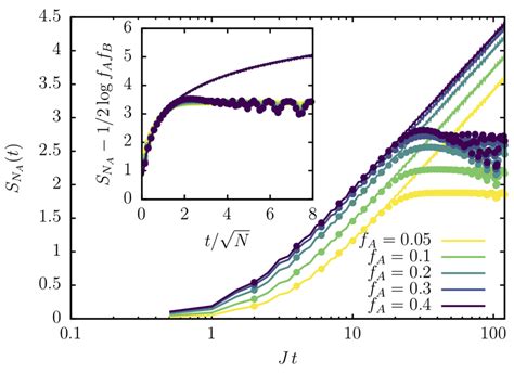 Entanglement Entropy Dynamics Sn A T After A Quench Dynamics From H0 Download Scientific