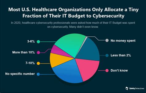 Healthcare Cybersecurity The Biggest Stats Trends In