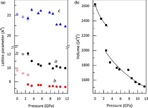 A Pressure Dependent Lattice Parameters For The Two Phases Solid Download Scientific Diagram