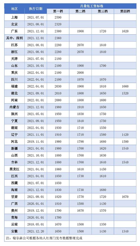 2022年各地最低工资标准公布！13个地区标准高于2000元 知乎