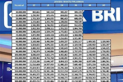 TERBARU Bocoran Tabel Angsuran KUR BRI 2024 Plafon Rp500 Juta Penuhi