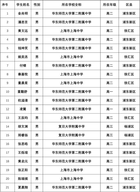 2023年第40届物理竞赛复赛上海赛区省一获奖名单北京高考在线