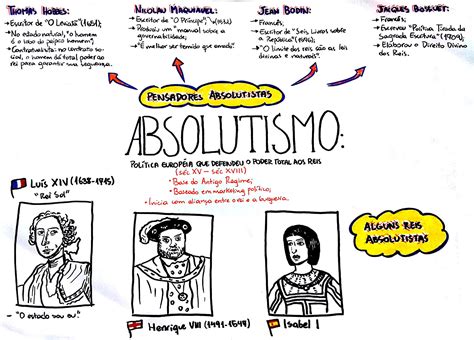 Mapa Mental Absolutismo 7 Ano - Mapa Mental Absolutismo 7 Ano - RETOEDU