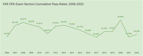 Cpa Exam Pass Rate See The Latest Cpa Pass Rates 2023 And 2024 Updates