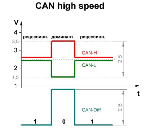 CAN-шина: простое объяснение