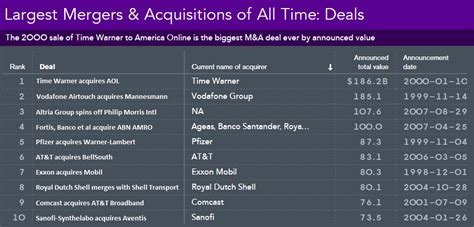 Biggest Acquisitions In Tech