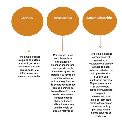 Psicologia Del Aprendizaje Elementos De La Autorregulación