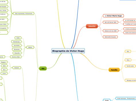 Biographie De Victor Hugo Carte Mentale Mindomo