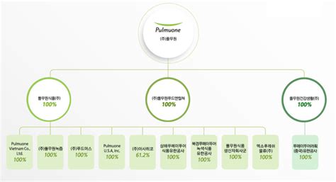 풀무원 지배구조 무엇이 다를까 현장 지구인사이드