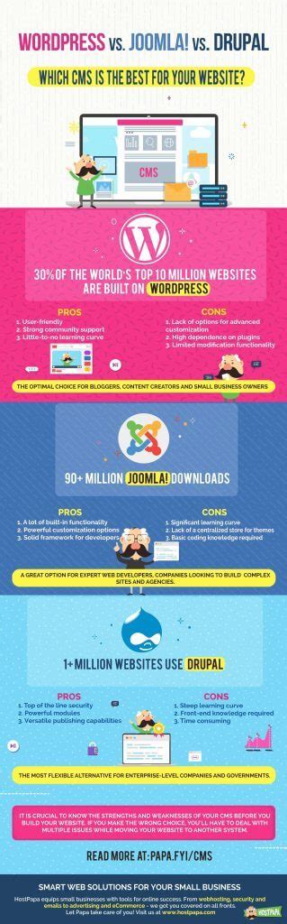 Infographic Wordpress Vs Joomla Vs Drupal The Hostpapa Blog