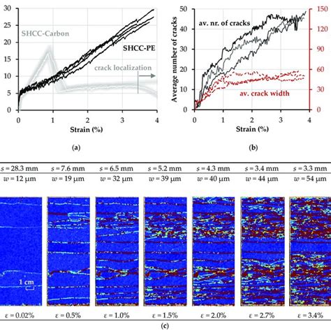 A Stress Strain Curves And B Evolution Of The Average Number Of Download Scientific