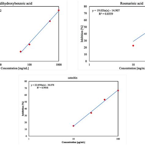 DPPH Inhibition Graphs Of Most Active Compounds For Each Phenolic Group