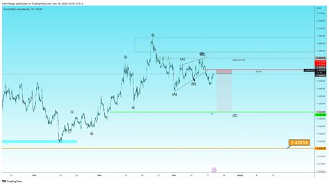 FX EURCAD Chart Image By Ivanvillegas TradingView