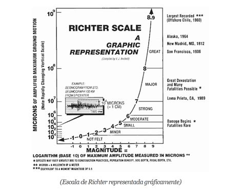 La Escala De Richter