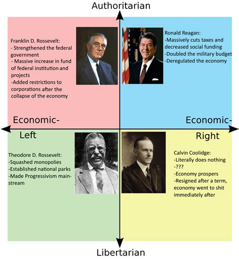 Political Compass Of Us Presidents Orignal Ide Donut Steel Rpoliticalcompassmemes