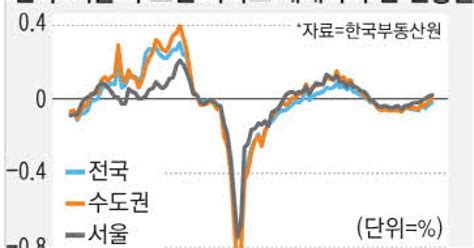 전국 집값 내림세 여전 서울은 3주째 올라