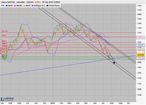 Analyse Technique Gold Usd Journalier Publi E Le