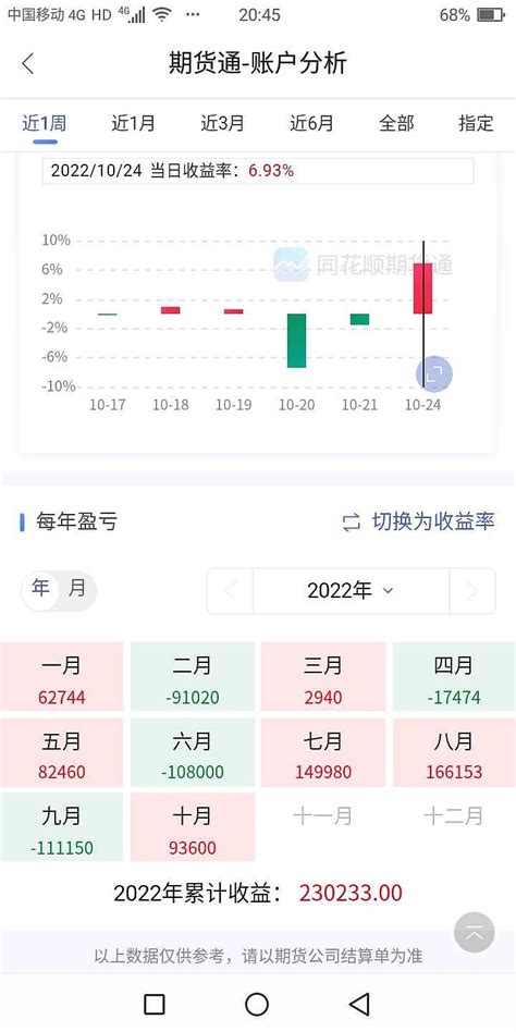 我才是顶尖级的人物 我一直做多国债期货下面是收益图今年股市跌这么多啊而我是赚钱的比雪球的大V强多了大V只会消费尔等比如出书搞收