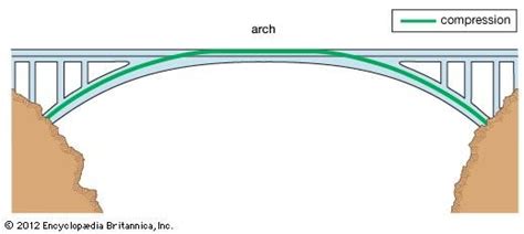 Bridge History Design Types Parts And Facts