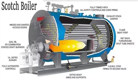 Scotch Marine Boiler Working Types Components And Applications