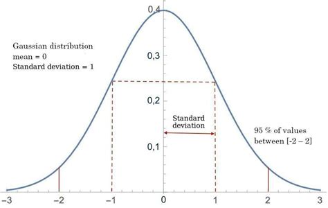 4 Gaussian distribution with a mean µ 0 and standard deviation of σ