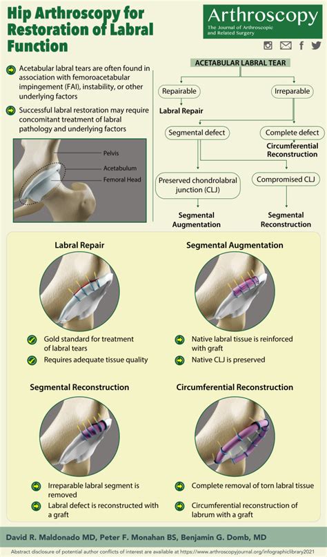 Restoration Of Labral Function In Primary Hip Arthroscopy From Labral