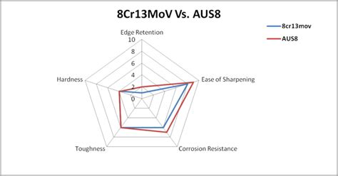 Is 8Cr13MoV Stainless Steel Good: Review+Guide (April, 2022)