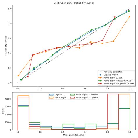 Probability Calibration Matthews Blog